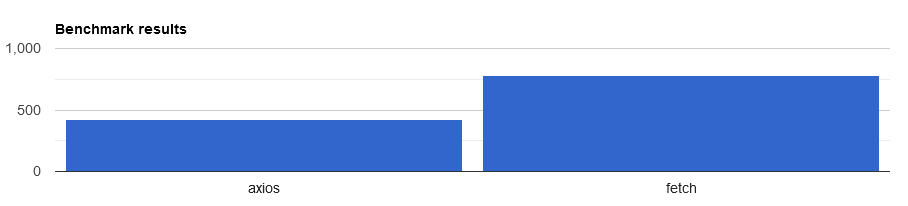 Graph comparing performance of axios vs fetch